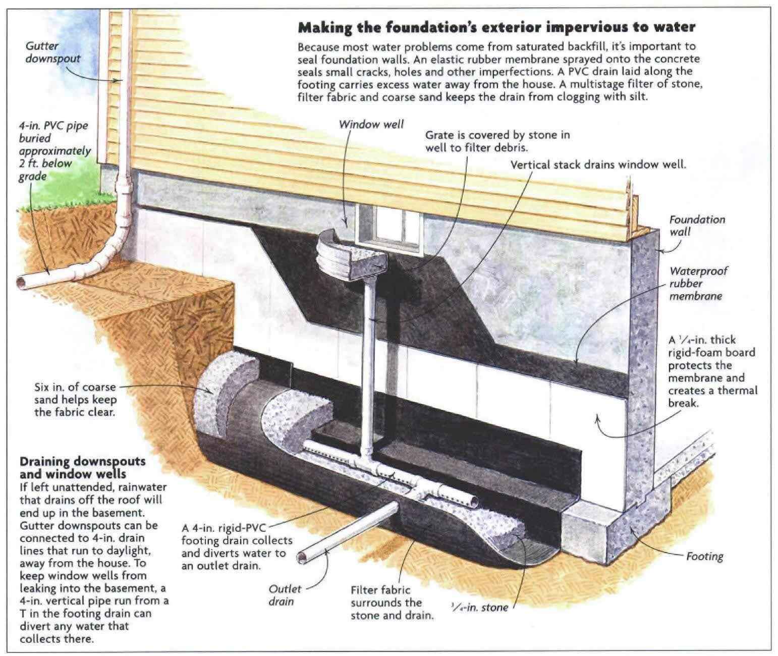 Exterior Drainage